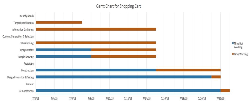 Gantt Chart (Jerod Barone): Customer Analysis (Alex Thomason & Christian Sak): Customer # 1: Lives in an apartment with a car 1.
