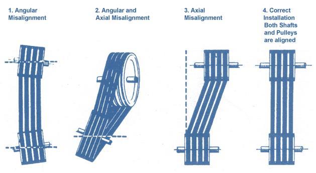 Replace if necessary. Use a straightedge to check drive alignment. All four points of the straightedge should contact the pulley.