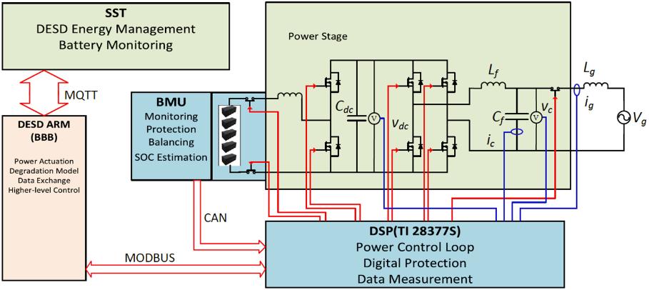 The CAN communication between Battery Management System and DSP, MODBUS communication between DSP and DGI in the ARM board, and MQTT communication between DGI and DGI are preliminarily tested. Fig. 4.