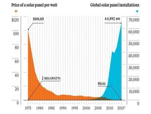 The Solar Industry is Strong Costs to purchase and install solar equipment have dropped by over 50% in just the last few years Consumer adoption has grown to the point