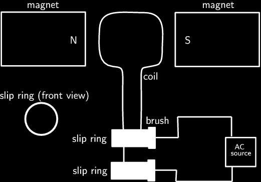 Figure 8: Layout of an alternating current motor.