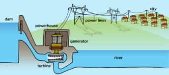 Electricity generation In order to produce electricity for mass distribution (to homes, offices, factories and so forth), AC