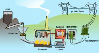 The electricity produced by massive power plants usually has a low voltage which is converted to high voltage.