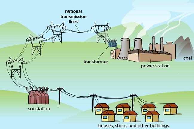 Figure 10: AC generators are used at power plants (all types, hydro- and coal-plants shwon) to generate electricity.