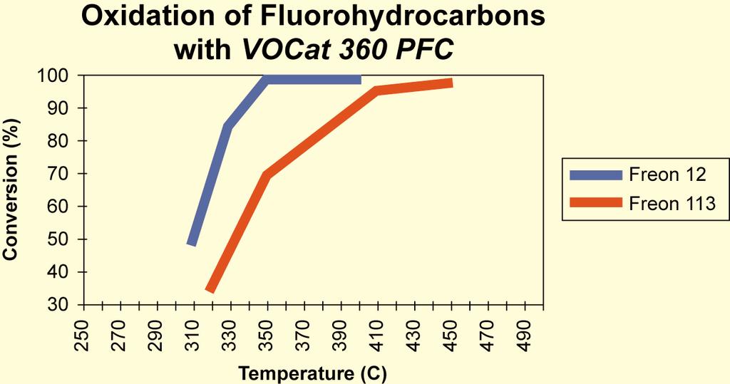 VOCat 360 PFC Oxidation Catalyst For Halogenated Hydrocarbons Product data Chlorinated/Fluorinated Hydrocarbons Chlorinated and fluorinated hydrocarbons are emitted from a wide variety of industrial