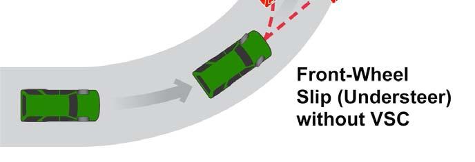 Front wheelslip can occur when the front wheels lose traction during cornering and begin to drift toward the outside of the turn.