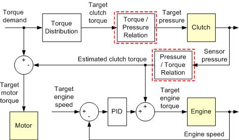motor torque is proceeding in the slip phase of the clutch.