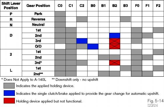 Section 5 Clutch Application Chart The chart identifies the clutch/brake applied for each upshift gear position based on the pressure test findings.