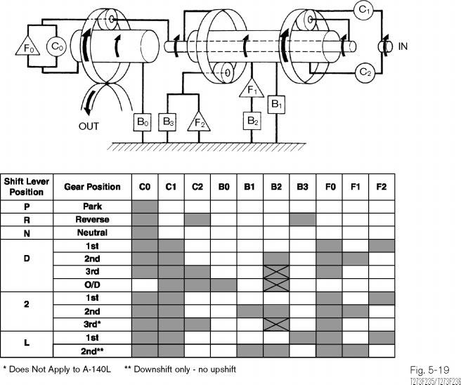 Diagnostic Procedures Clutch Application Chart and Gear Train Model The clutch application chart provides a ready reference of each holding device for each gear position and the gear train model
