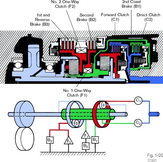 Automatic Transmission Basics The second brake (B2) and the No. 1 one way clutch (F1) control the sun gear in series.