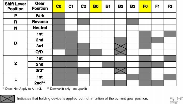 Automatic Transmission Basics Four Speed Clutch Application Chart The clutch application chart is similar to the one seen earlier while discussing power flow through the Simpson planetary gear set,