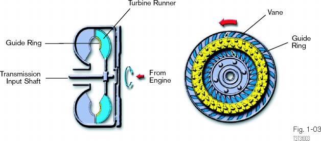 Section 1 When the impeller is driven by the engine crankshaft, the fluid in the impeller rotates with it.