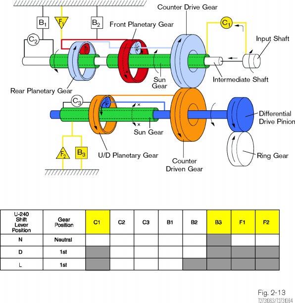 U-Series Transaxles U-240E First Gear Power Flow When the front ring gear is held and the sun gear is driven, it causes the planetary gear to rotate at a reduced speed in the same direction as the