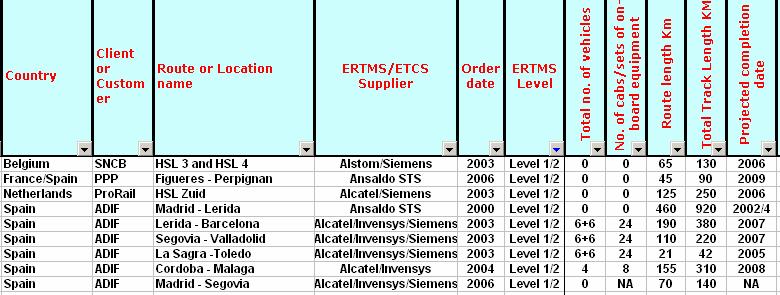 ERTMS L1&L2 Trackside projects Source: