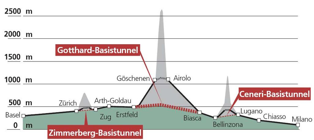 The Gotthard Project; General Project II Flat trajectory