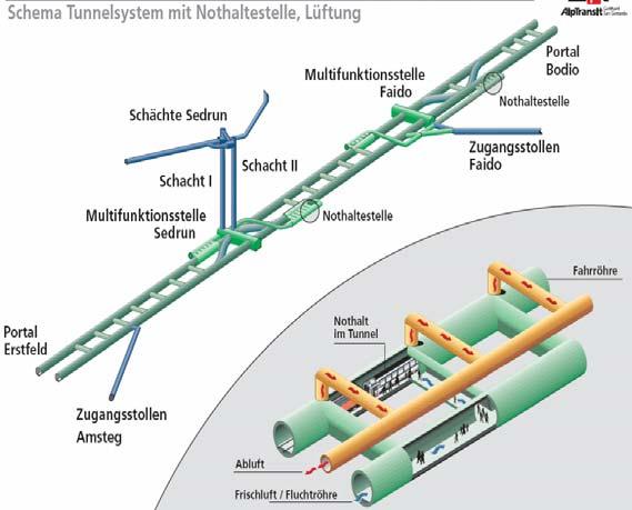 Zurich Milan < 3 hours 57 km Railway tunnel 2 Tunnel sections 2