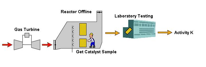 In Situ Catalyst Activity Measurement* Traditional Lab Measuremett