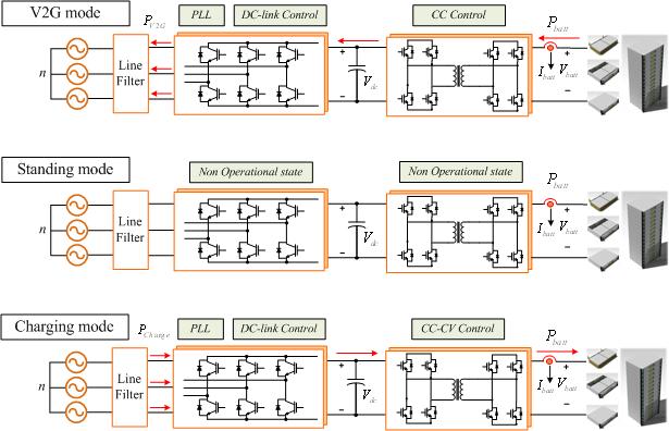 Fig - 4 : Each mode of operations in 10kW rapid-charger system Fig - 3 : 10kW rapid-charger system algorithm flowchart V2G mode (Discharging mode) When the peak-load condition is recognized, the