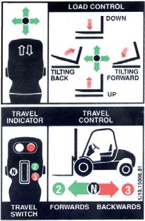 If the joystick is pulled to the left, the mast forks tilt backwards (forks lift) and if pushed to the right, they tilt forward (forks lower). Side-shift (fig. 2).
