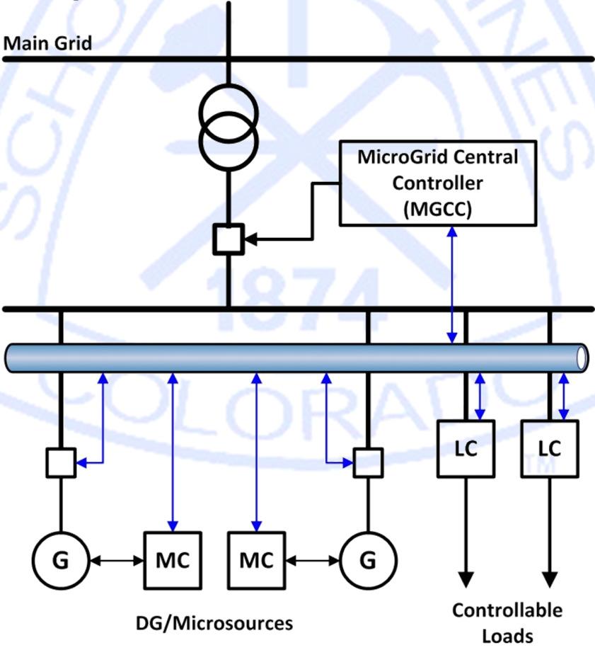 Microgrid A local energy network, with distributed energy resources (DG, energy storage) and demand responsive loads, which can operate in parallel with the grid or in an intentional island mode to