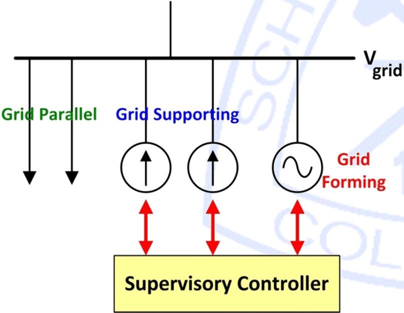 Microgrid Control Grid Forming Control