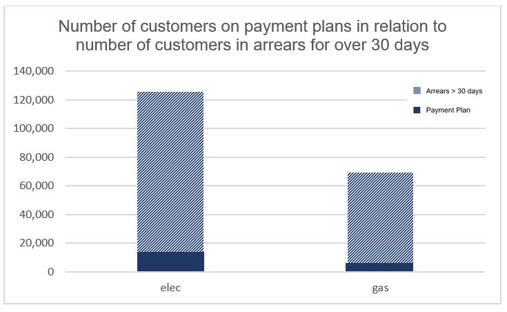 ENERGY CUSTOMER PROTECTION The number of customers who have entered payment plans with their supplier provides an additional measure of customers who are continuously having difficulty paying their