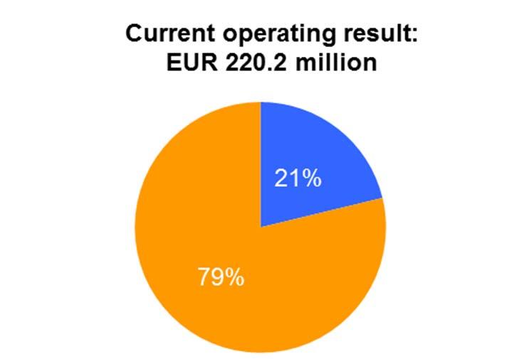 D IETEREN GROUP 5 Segment contribution to FY 2013 results
