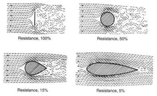 et al, 2011). Figure 2.1 shows how the shape affects drag. Figure 2.1: Change in Drag and Friction with changing shape.