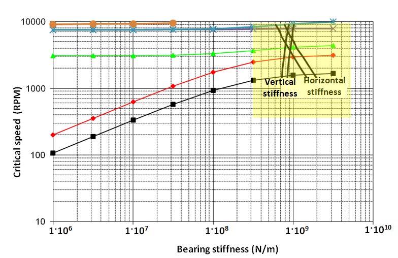 Turbogenerator dynamic analysis to identify critical speed and vibration severity 229 Fig.8.