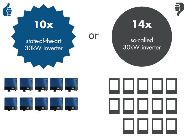 2. Flexible DC:AC Ratio is essential for long term return on investment > Ever decreasing PV panel prices increases the financial pressure to maximise DC on the inverter > PV plants