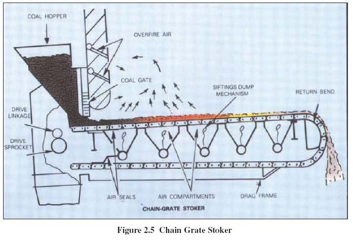 and speed of the grate. Coal must be uniform in size, as large lumps will not burn out completely by the time they reach the end of the grate.