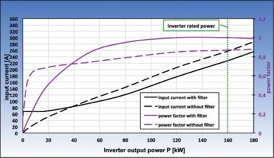 WAVE passive Save money with less reactive power In the course of rising energy costs and growing CO2 emissions minimizing losses in the transmission grid gains more and more importance.