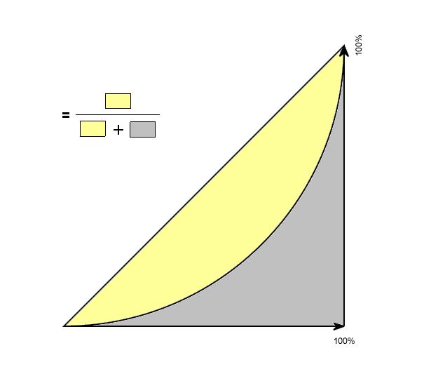 Priloga 21: Prikaz grafične metode izračuna Ginijevega koeficienta s pomočjo Lorenzove krivulje Krivulja absolutne enakosti Gini