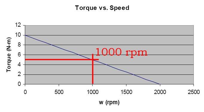 You make use of the torque / speed curve as follows: 1. Calculate or measure the force required to propel the device. For example, let s assume 50 N force. 2.