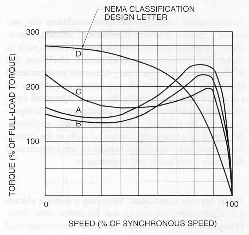 Synchronous vs Induction Motors Synchronous Motors Turn at exactly the same speed as the rotating magnetic field. 3600 rpm, 1800 rpm, etc.