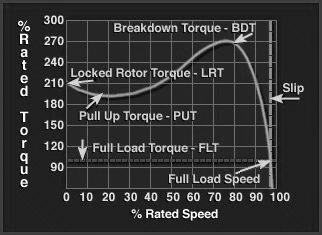 Amount of Torque produced by motors varies with Speed.