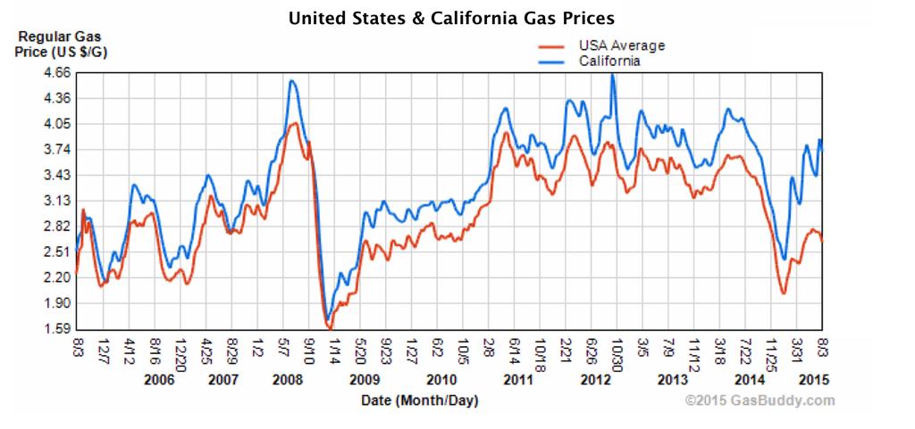 Valero s California profits were 11 times higher in the second quarter of 2015 than the same quarter in 2014. The company made $294 Million, up from $24 Million.