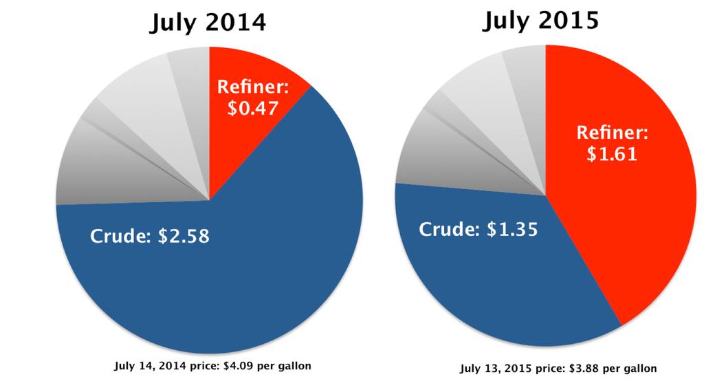 These margins indicate that refiners are taking in a substantial amount of money.