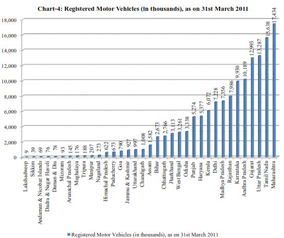 8 During 2011, six states (indicated in the figure above) had about 10 million vehicles or