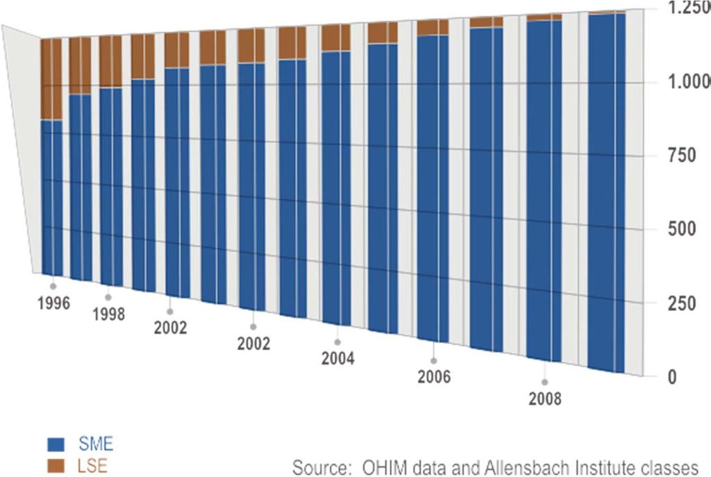 Trends in the IP world CTM applications- type of companies The vast majority