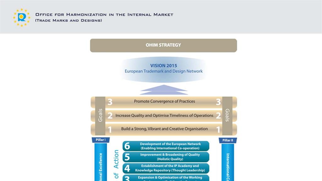 OHIMs STRATEGY 2011-2015 The Objectives: The 2011-2015 Strategic Plan has three fundamental