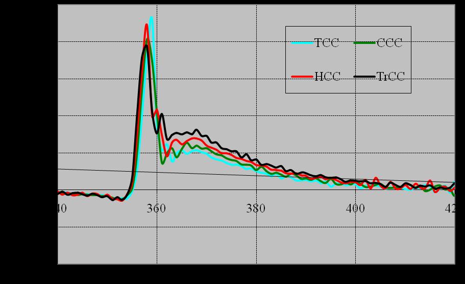 Fig. 41 Rate of heat release versus crank angle for different combustion chamber shapes for HOME at 80 % load.