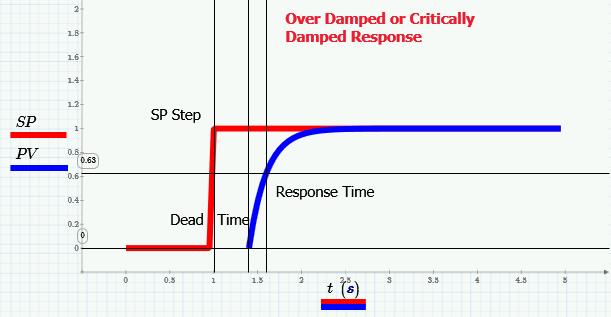 Figure 4 Graph of Step Response Below is the response of a drive to a linear ramp. We note that in the steady state (acceleration), the speed lags the setpoint.
