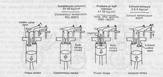 air, which has been drawn into the cylinder during the suction stroke, is progressively compressed as the piston ascends. The compression ratio usually varies from 14:1 to 22:1.