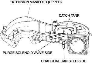 CATCH TANK CATCH TANK INSPECTION 1. Remove the extension manifold (upper). (See INTAKE-AIR SYSTEM REMOVAL/INSTALLATION.) 2. Seal the catch tank on the purge solenoid valve side. 3.