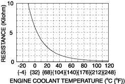 ENGINE COOLANT TEMPERATURE (ECT) SENSOR INSPECTION NOTE: Before performing the following inspection, make sure to follow the troubleshooting flowchart. (See FOREWORD.) Resistance Inspection 1.