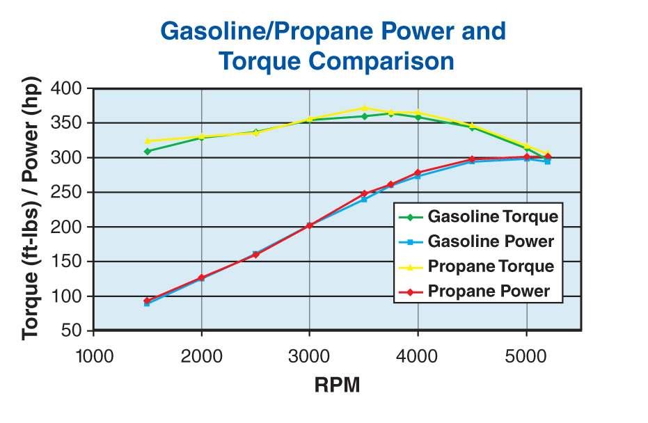 About Propane: 1. Propane autogas is an approved alternative fuel listed in both the Clean Air Act of 1990 and the National Energy Policy Act of 1992 and 2005. 2. Propane is nontoxic and insoluble in water.
