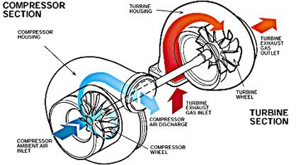 Fig -2: working of turbocharger 3.2 Two-Stage Turbocharging for Four-Stroke Engine The first four-stroke engines with two-stage turbocharging are on the market.