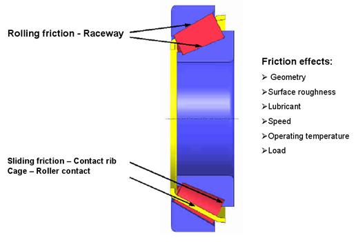 load and sliding friction.