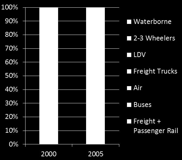 Modal Shares in World Vehicles